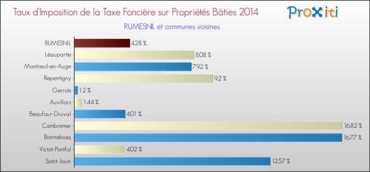 Taux d'imposition de la taxe foncière sur le bati 2014 pour RUMESNIL et les communes proches Comparaison des taux d'imposition de la taxe foncière sur le bati 2014 pour RUMESNIL et les communes voisines