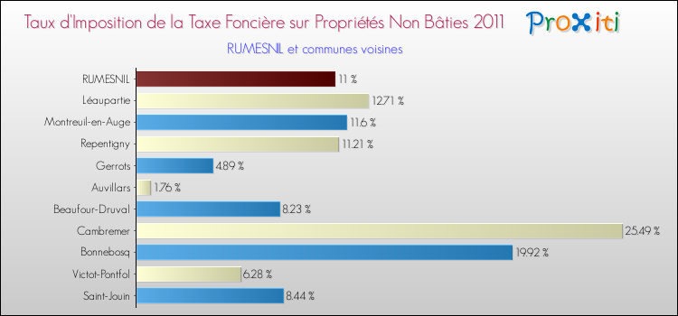 Taux d'imposition de la taxe foncière sur les immeubles et terrains non batis 2011 pour RUMESNIL et les communes proches Comparaison des taux d'imposition de la taxe foncière sur les immeubles et terrains non batis 2011 pour RUMESNIL et les communes voisines