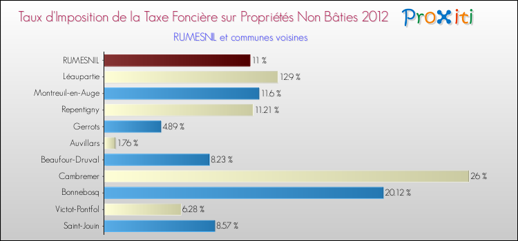 Taux d'imposition de la taxe foncière sur les immeubles et terrains non batis 2012 pour RUMESNIL et les communes proches Comparaison des taux d'imposition de la taxe foncière sur les immeubles et terrains non batis 2012 pour RUMESNIL et les communes voisines