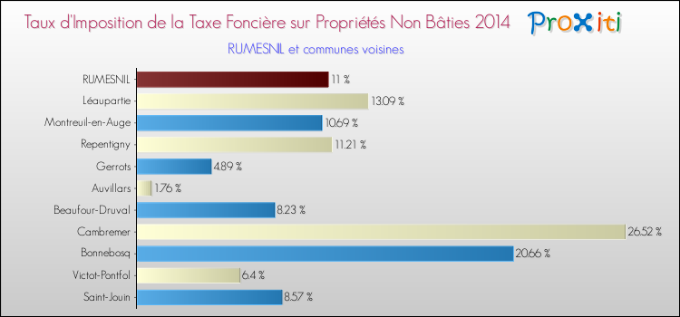Taux d'imposition de la taxe foncière sur les immeubles et terrains non batis 2014 pour RUMESNIL et les communes proches Comparaison des taux d'imposition de la taxe foncière sur les immeubles et terrains non batis 2014 pour RUMESNIL et les communes voisines