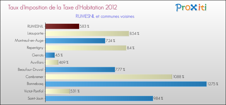 Taux d'imposition de la taxe d'habitation 2012 pour RUMESNIL et les communes proches Comparaison des taux d'imposition de la taxe d'habitation 2012 pour RUMESNIL et les communes voisines
