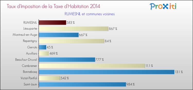 Taux d'imposition de la taxe d'habitation 2014 pour RUMESNIL et les communes proches Comparaison des taux d'imposition de la taxe d'habitation 2014 pour RUMESNIL et les communes voisines