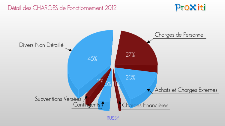 Décomposition des Charges de Fonctionnement 2012 de la commune de RUSSY Charges de Fonctionnement 2012 pour la commune de RUSSY