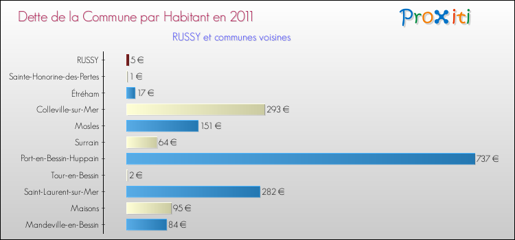 Dette par habitant de la commune en 2011 pour RUSSY et les communes proches Comparaison de la dette par habitant de la commune en 2011 pour RUSSY et les communes voisines