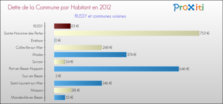 Dette par habitant de la commune en 2012 pour RUSSY et les communes proches Comparaison de la dette par habitant de la commune en 2012 pour RUSSY et les communes voisines