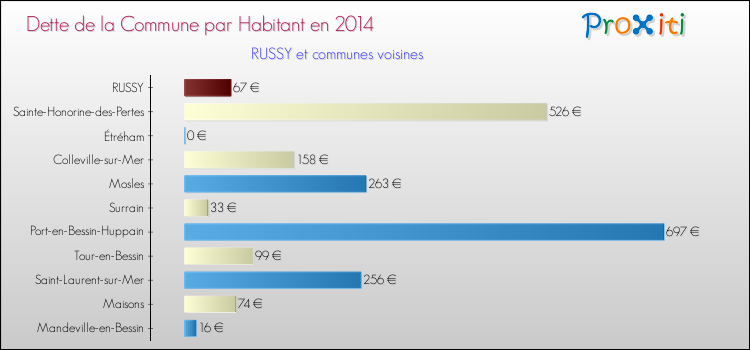 Dette par habitant de la commune en 2014 pour RUSSY et les communes proches Comparaison de la dette par habitant de la commune en 2014 pour RUSSY et les communes voisines