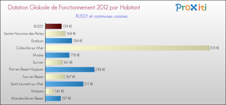Montant des dotations globales de fonctionnement DGF par Habitant pour RUSSY et les communes proches Comparaison des des dotations globales de fonctionnement DGF par habitant pour RUSSY et les communes voisines