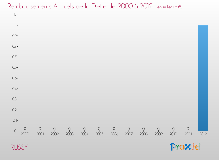 Evolution de l'annuité de la dette pour la commune de RUSSY de 2000 à 2012 Annuités de la dette pour RUSSY de 2000 à 2012