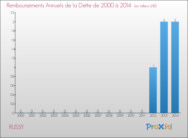 Evolution de l'annuité de la dette pour la commune de RUSSY de 2000 à 2014 Annuités de la dette pour RUSSY de 2000 à 2014