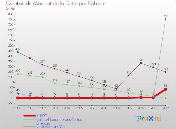 Evolution de la dette par habitant pour la commune de RUSSY et les communes proches de 2000 à 2012 Comparaison de la dette par habitant pour RUSSY et les communes voisines de 2000 à 2012