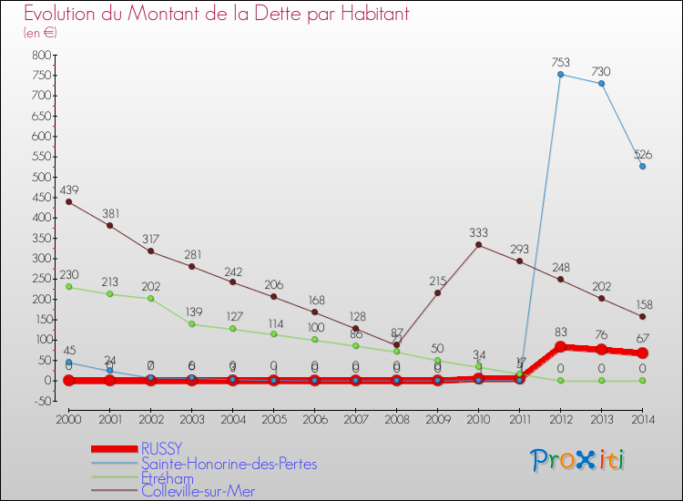 Evolution de la dette par habitant pour la commune de RUSSY et les communes proches de 2000 à 2014 Comparaison de la dette par habitant pour RUSSY et les communes voisines de 2000 à 2014