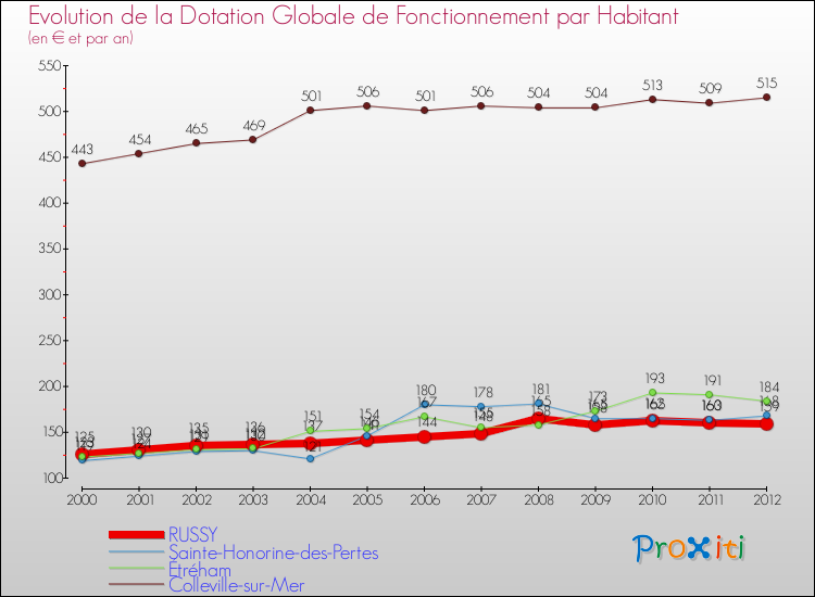 Evolution et montant de la dotation globale de fonctionnement par Habitant pour RUSSY et les communes proches Comparaison des dotations globales de fonctionnement par habitant pour RUSSY et les communes voisines