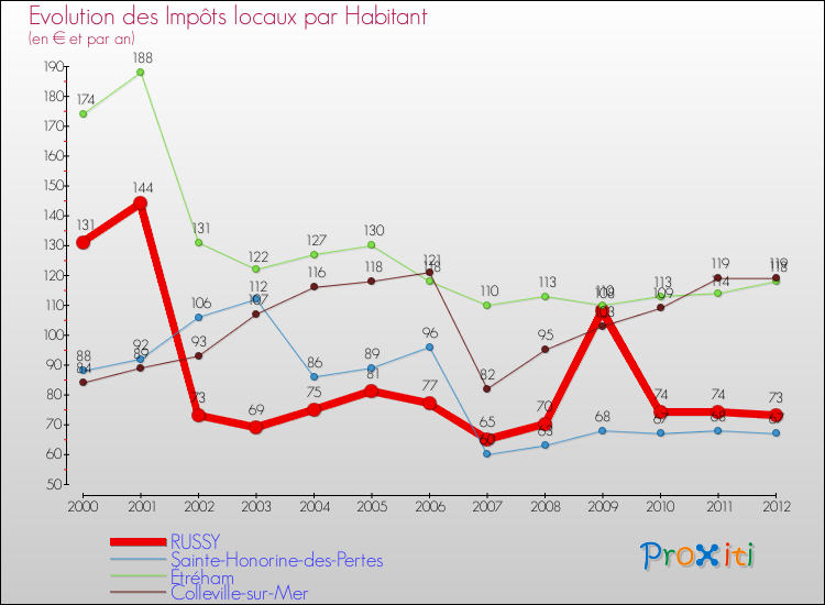 Evolution et montant des impôts locaux par Habitant pour RUSSY et les communes proches Comparaison des impôts locaux par habitant pour RUSSY et les communes voisines