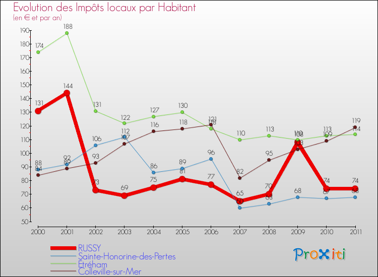 Evolution et montant des impôts locaux par Habitant pour RUSSY et les communes proches Comparaison des impôts locaux par habitant pour RUSSY et les communes voisines