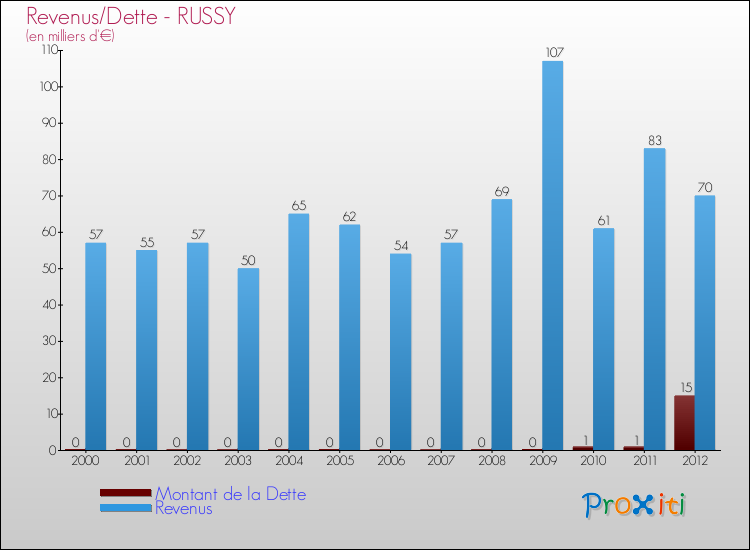 Evolution comparée de la dette et des revenus pour la commune de RUSSY de 2000 à 2012 Comparaison de la dette et des revenus pour RUSSY de 2000 à 2012
