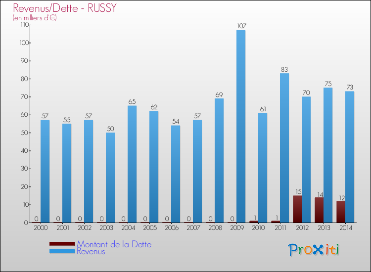 Evolution comparée de la dette et des revenus pour la commune de RUSSY de 2000 à 2014 Comparaison de la dette et des revenus pour RUSSY de 2000 à 2014