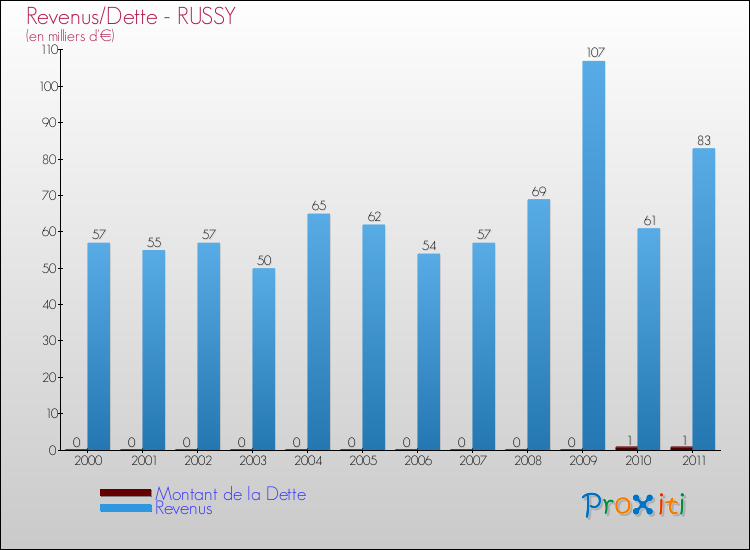 Evolution comparée de la dette et des revenus pour la commune de RUSSY de 2000 à 2011 Comparaison de la dette et des revenus pour RUSSY de 2000 à 2011