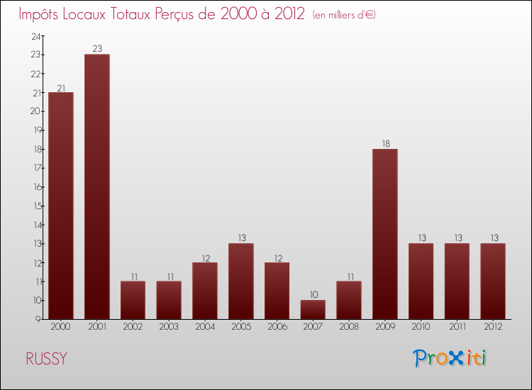 Evolution des Impôts Locaux pour la commune de RUSSY de 2000 à 2012 Evolution des Impôts Locaux pour RUSSY de 2000 à 2012