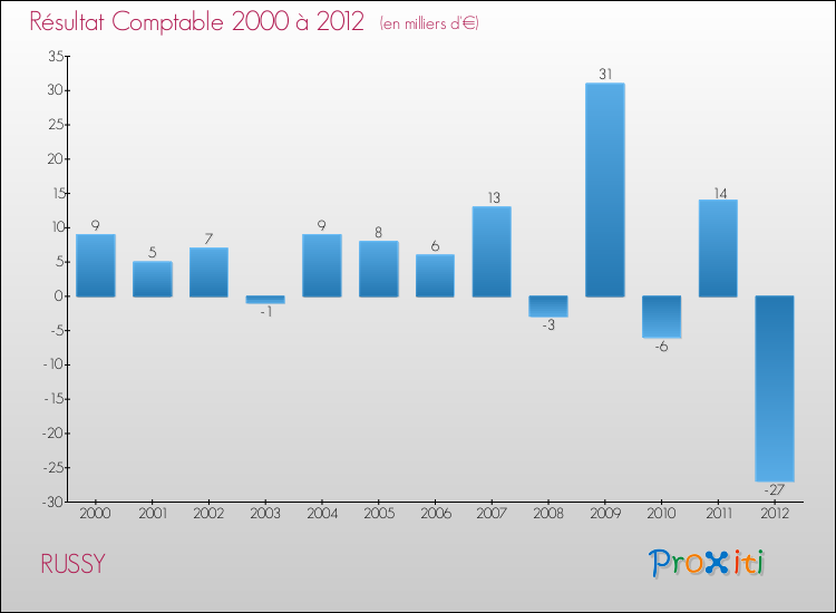 Evolution du résultat comptable pour la commune de RUSSY de 2000 à 2012 Evolution du résultat comptable pour RUSSY de 2000 à 2012