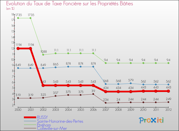Evolution du taux de la taxe foncière sur le bati pour RUSSY et les communes proches de 2000 à 2012 Comparaison des taux de taxe foncière sur le bati pour RUSSY et les communes voisines de 2000 à 2012
