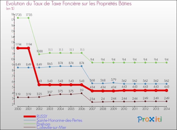 Evolution du taux de la taxe foncière sur le bati pour RUSSY et les communes proches de 2000 à 2014 Comparaison des taux de taxe foncière sur le bati pour RUSSY et les communes voisines de 2000 à 2014