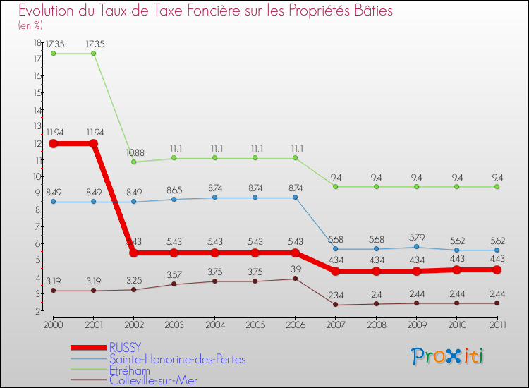 Evolution du taux de la taxe foncière sur le bati pour RUSSY et les communes proches Comparaison des taux de taxe foncière sur le bati pour RUSSY et les communes voisines