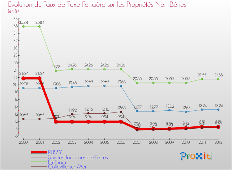 Evolution du taux de la taxe foncière sur les immeubles et terrains non batis pour RUSSY et les communes proches de 2000 à 2012 Comparaison des taux de la taxe foncière sur les immeubles et terrains non batis pour RUSSY et les communes voisines de 2000 à 2012