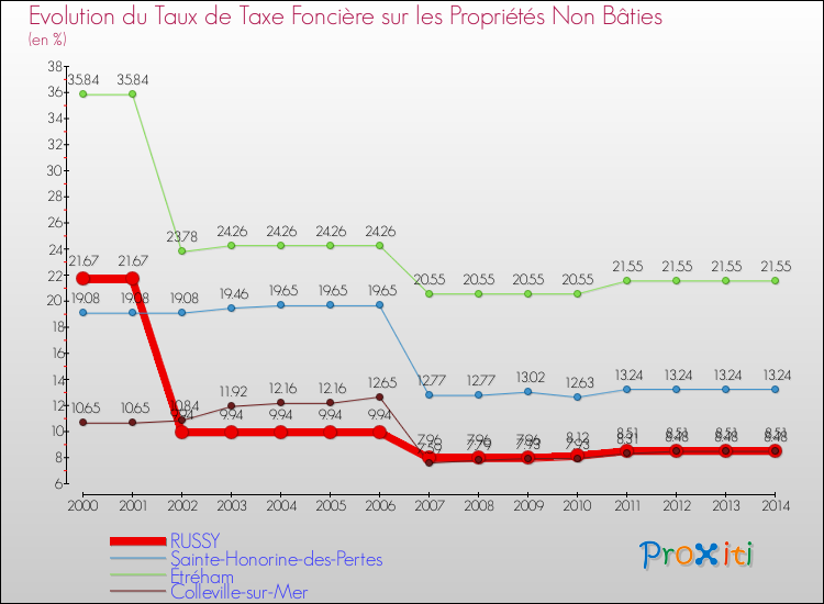 Evolution du taux de la taxe foncière sur les immeubles et terrains non batis pour RUSSY et les communes proches de 2000 à 2014 Comparaison des taux de la taxe foncière sur les immeubles et terrains non batis pour RUSSY et les communes voisines de 2000 à 2014