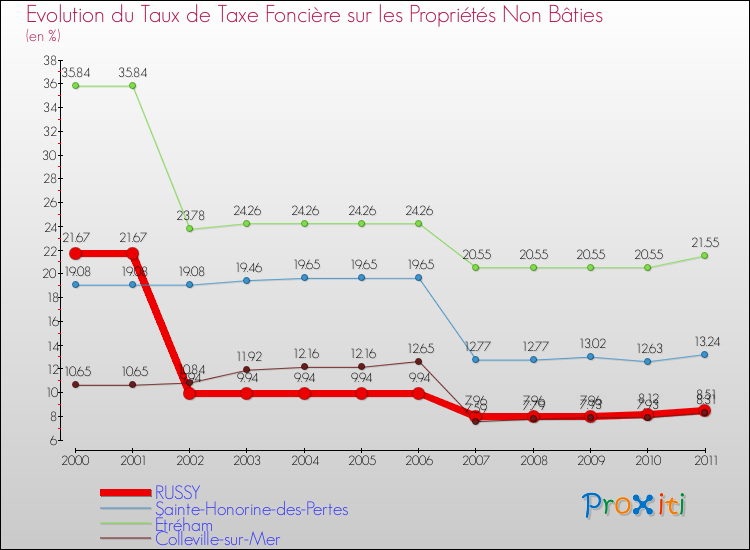 Evolution du taux de la taxe foncière sur les immeubles et terrains non batis pour RUSSY et les communes proches Comparaison des taux de la taxe foncière sur les immeubles et terrains non batis pour RUSSY et les communes voisines