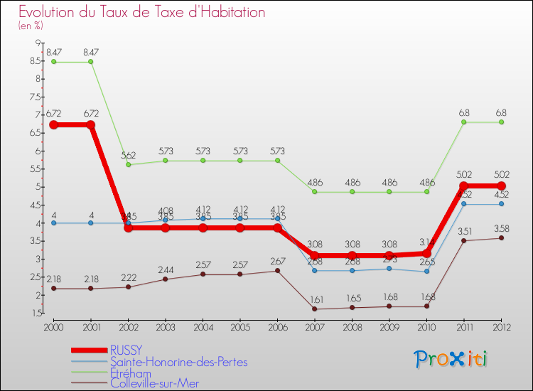 Evolution du taux de la taxe d'habitation pour RUSSY et les communes proches Comparaison des taux de la taxe d'habitation pour RUSSY et les communes voisines