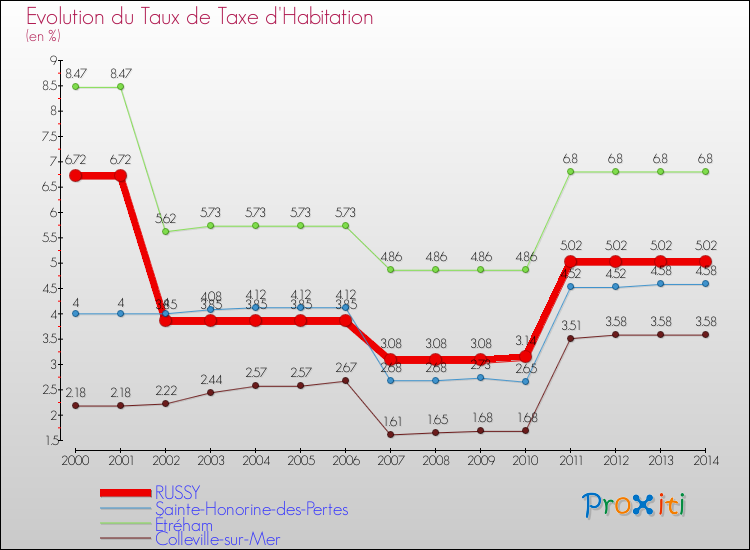 Evolution du taux de la taxe d'habitation pour RUSSY et les communes proches de 2000 à 2014 Comparaison des taux de la taxe d'habitation pour RUSSY et les communes voisines de 2000 à 2014