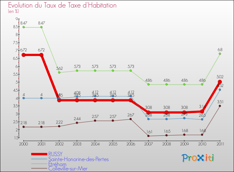 Evolution du taux de la taxe d'habitation pour RUSSY et les communes proches Comparaison des taux de la taxe d'habitation pour RUSSY et les communes voisines