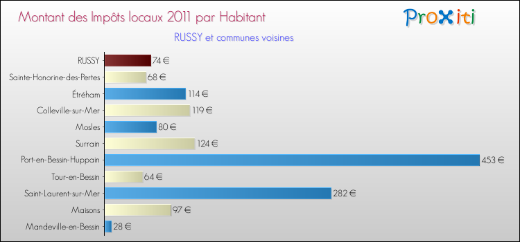 Montant des impôts locaux par Habitant pour RUSSY et les communes proches Comparaison des impôts locaux par habitant pour RUSSY et les communes voisines