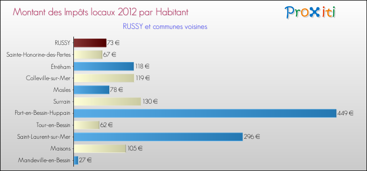 Montant des impôts locaux par Habitant pour RUSSY et les communes proches Comparaison des impôts locaux par habitant pour RUSSY et les communes voisines