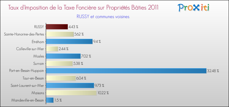 Taux d'imposition de la taxe foncière sur le bati 2011 pour RUSSY et les communes proches Comparaison des taux d'imposition de la taxe foncière sur le bati 2011 pour RUSSY et les communes voisines