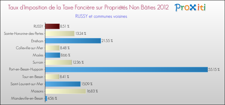 Taux d'imposition de la taxe foncière sur les immeubles et terrains non batis 2012 pour RUSSY et les communes proches Comparaison des taux d'imposition de la taxe foncière sur les immeubles et terrains non batis 2012 pour RUSSY et les communes voisines