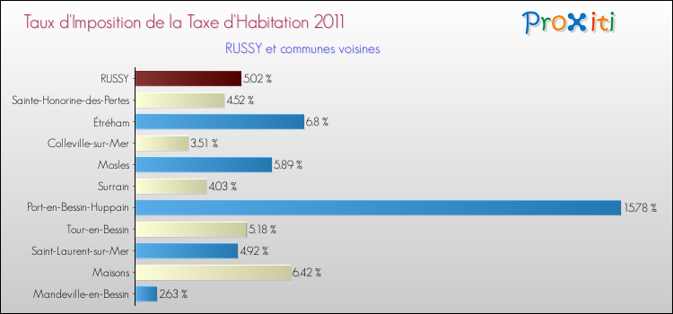 Taux d'imposition de la taxe d'habitation 2011 pour RUSSY et les communes proches Comparaison des taux d'imposition de la taxe d'habitation 2011 pour RUSSY et les communes voisines