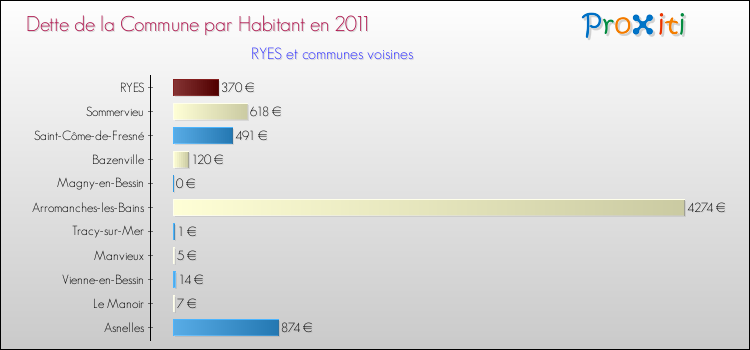 Dette par habitant de la commune en 2011 pour RYES et les communes proches Comparaison de la dette par habitant de la commune en 2011 pour RYES et les communes voisines