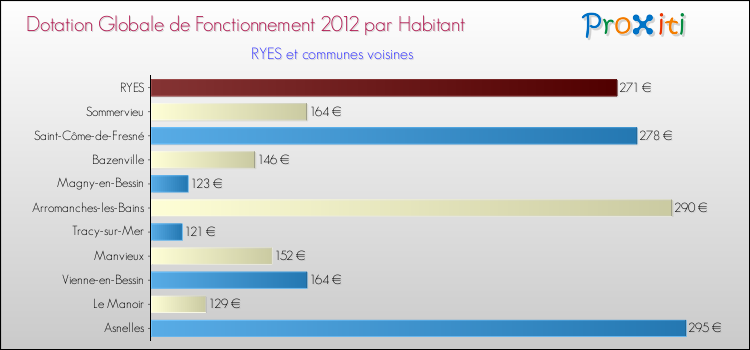 Montant des dotations globales de fonctionnement DGF par Habitant pour RYES et les communes proches Comparaison des des dotations globales de fonctionnement DGF par habitant pour RYES et les communes voisines
