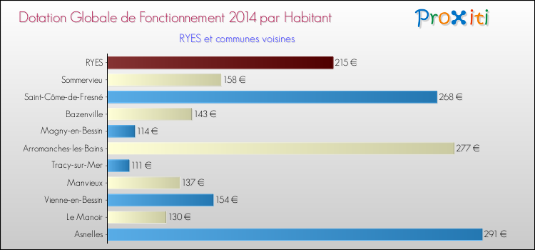 Montant des dotations globales de fonctionnement DGF par Habitant pour RYES et les communes proches en 2014. Comparaison des des dotations globales de fonctionnement DGF par habitant pour RYES et les communes voisines en 2014.