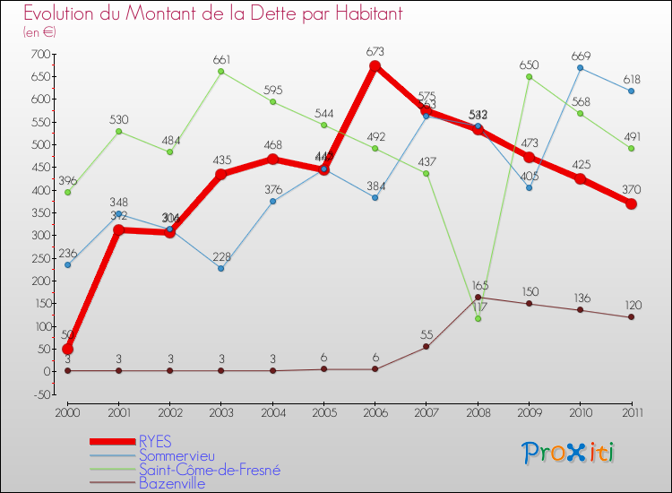 Evolution de la dette par habitant pour la commune de RYES et les communes proches Comparaison de la dette par habitant pour RYES et les communes voisines
