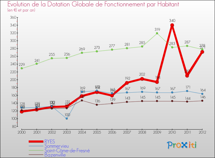Evolution et montant de la dotation globale de fonctionnement par Habitant pour RYES et les communes proches Comparaison des dotations globales de fonctionnement par habitant pour RYES et les communes voisines