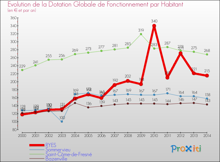 Evolution et montant de la dotation globale de fonctionnement par Habitant pour RYES et les communes proches de 2000 à 2014. Comparaison des dotations globales de fonctionnement par habitant pour RYES et les communes voisines de 2000 à 2014.