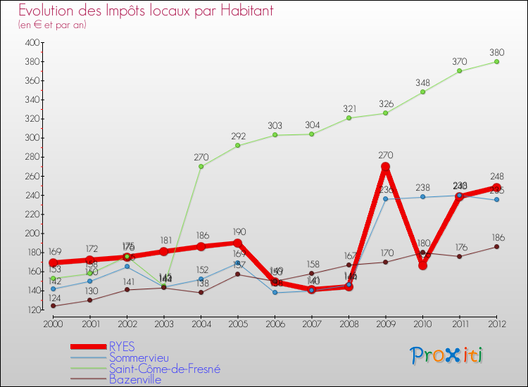 Evolution et montant des impôts locaux par Habitant pour RYES et les communes proches Comparaison des impôts locaux par habitant pour RYES et les communes voisines