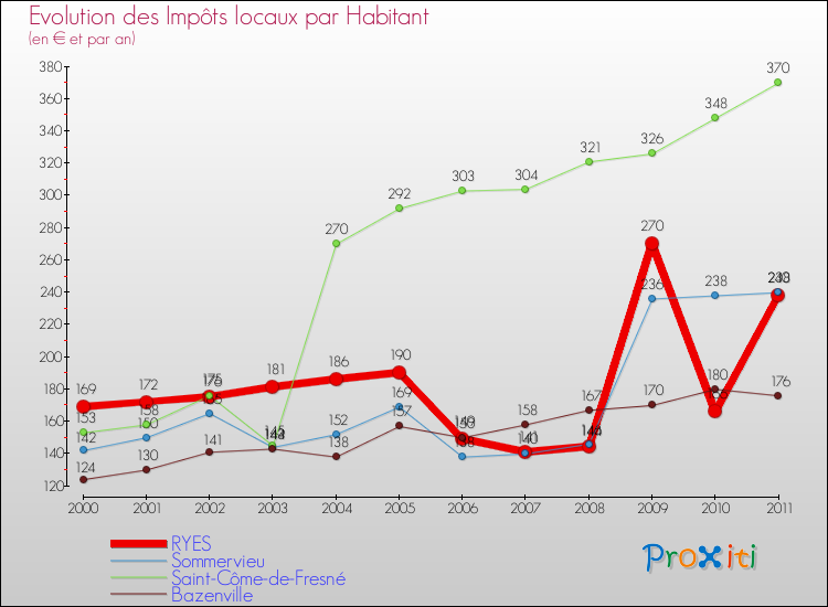 Evolution et montant des impôts locaux par Habitant pour RYES et les communes proches Comparaison des impôts locaux par habitant pour RYES et les communes voisines