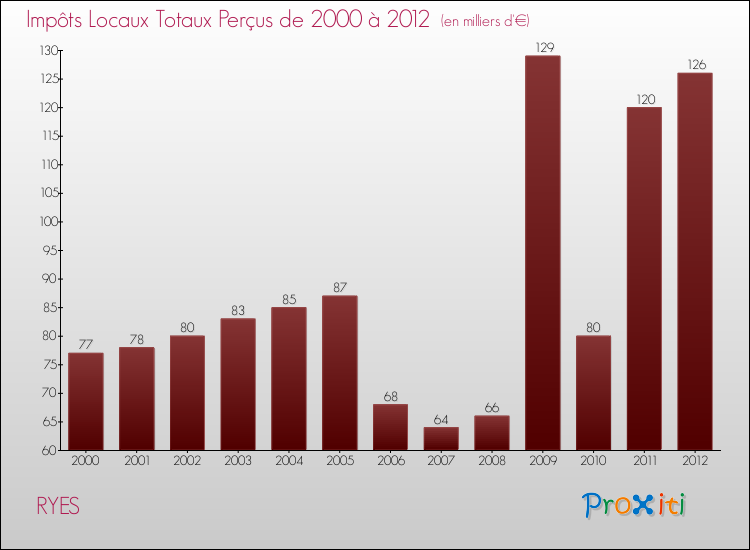 Evolution des Impôts Locaux pour la commune de RYES de 2000 à 2012 Evolution des Impôts Locaux pour RYES de 2000 à 2012