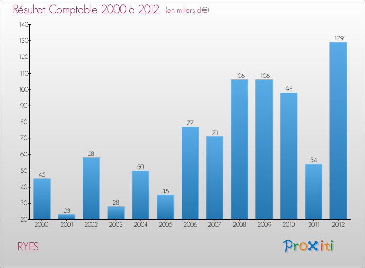 Evolution du résultat comptable pour la commune de RYES de 2000 à 2012 Evolution du résultat comptable pour RYES de 2000 à 2012