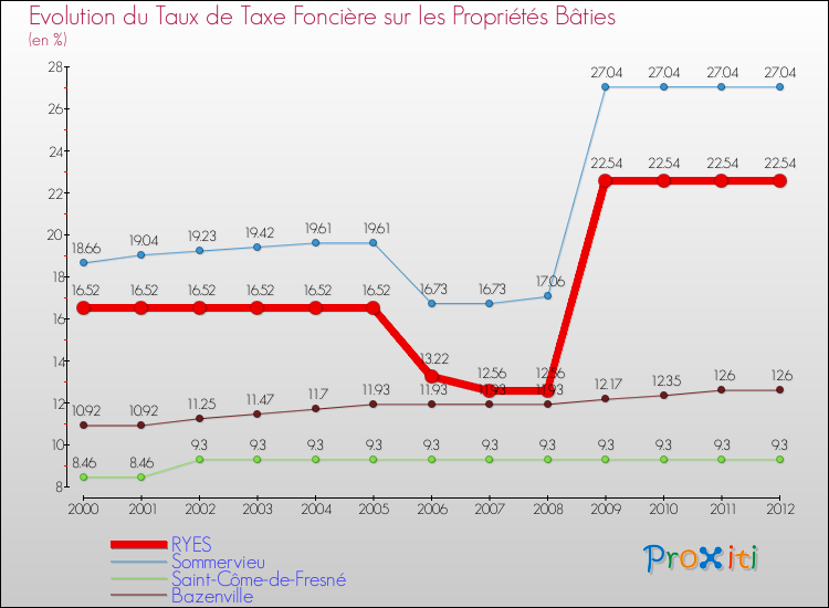 Evolution du taux de la taxe foncière sur le bati pour RYES et les communes proches de 2000 à 2012 Comparaison des taux de taxe foncière sur le bati pour RYES et les communes voisines de 2000 à 2012