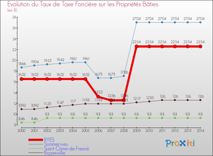 Evolution du taux de la taxe foncière sur le bati pour RYES et les communes proches de 2000 à 2014 Comparaison des taux de taxe foncière sur le bati pour RYES et les communes voisines de 2000 à 2014