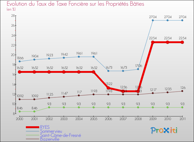 Evolution du taux de la taxe foncière sur le bati pour RYES et les communes proches Comparaison des taux de taxe foncière sur le bati pour RYES et les communes voisines